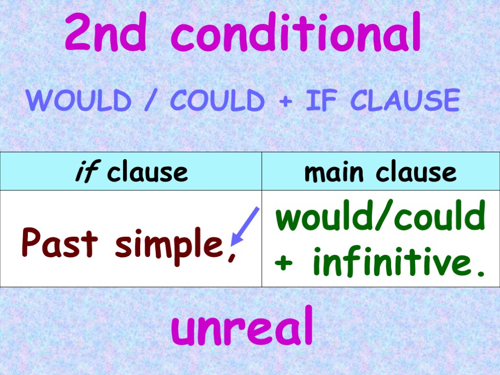 2nd conditional WOULD / COULD + IF CLAUSE unreal